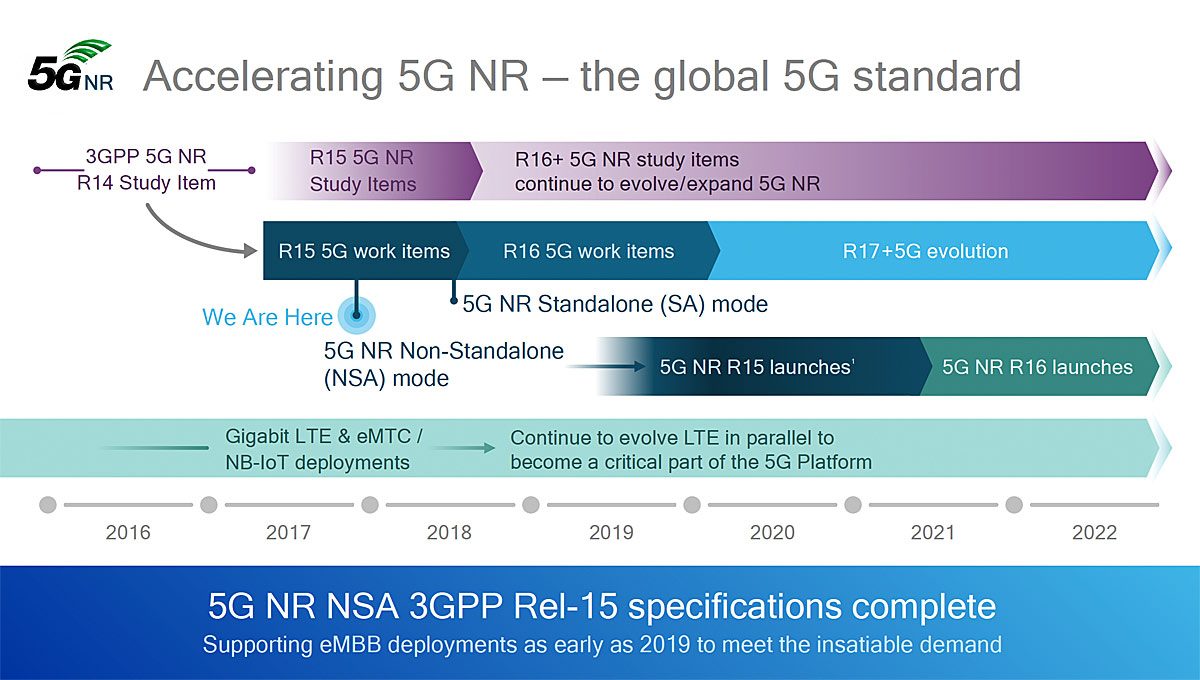 Un calendrier de déploiement de la 5G signé Qualcomm.