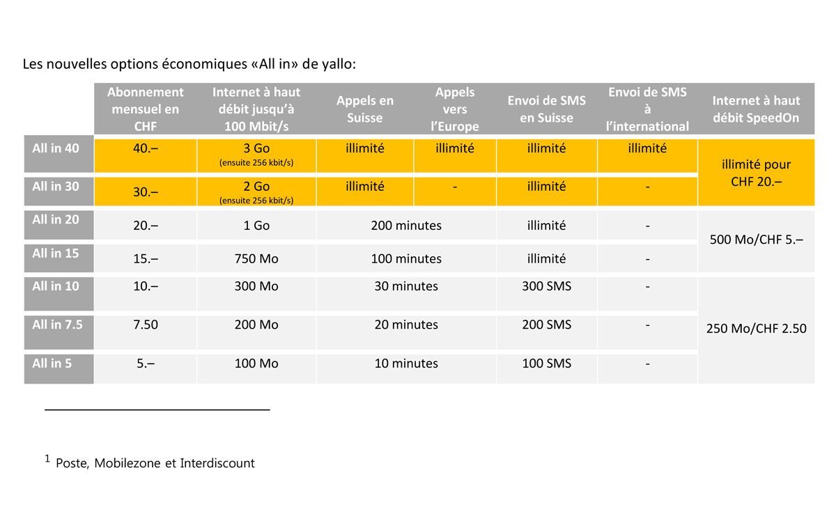 Les options prépayées de Yallo. Les options prépayées de Yallo.