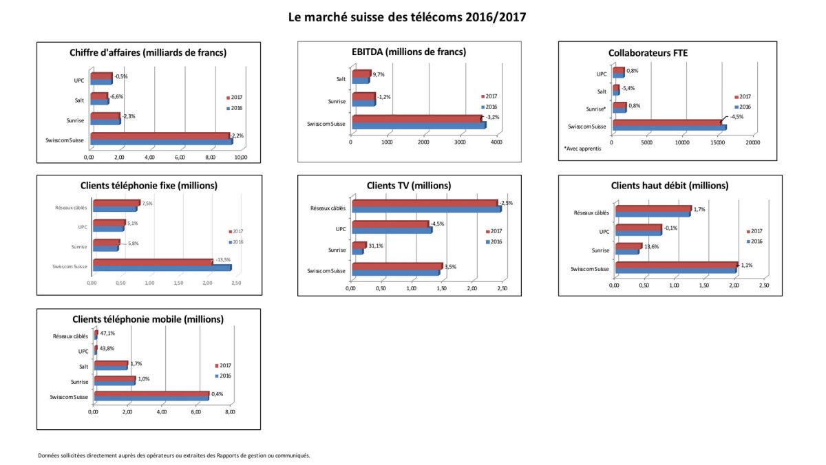 Swisscom domine toujours largement tous les segments du marché suisse des télécoms. Swisscom domine toujours largement tous les segments du marché suisse des télécoms.