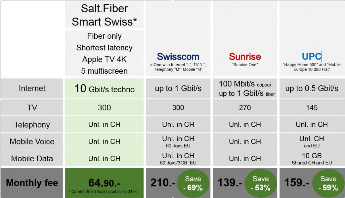 L'offre globale de Salt sur le fixe et le mobile ridiculise ses concurrents. L'offre globale de Salt sur le fixe et le mobile ridiculise ses concurrents.