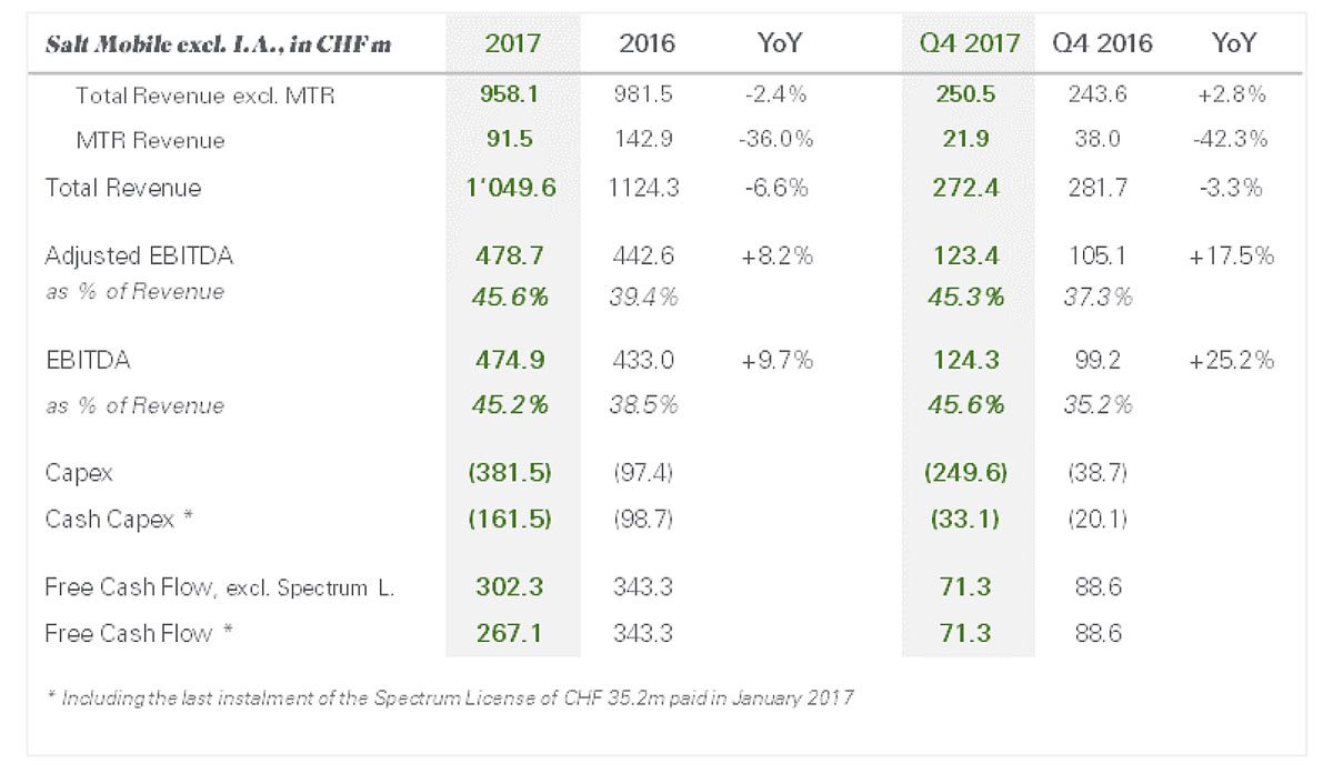 Résultats de Salt: les plumes empressées voient une baisse de chiffre d'affaires et d'autres davantage de profitabilité... Tout dépend du niveau de lecture. Résultats de Salt: les plumes empressées voient une baisse de chiffre d'affaires et d'autres davantage de profitabilité... Tout dépend du niveau de lecture.