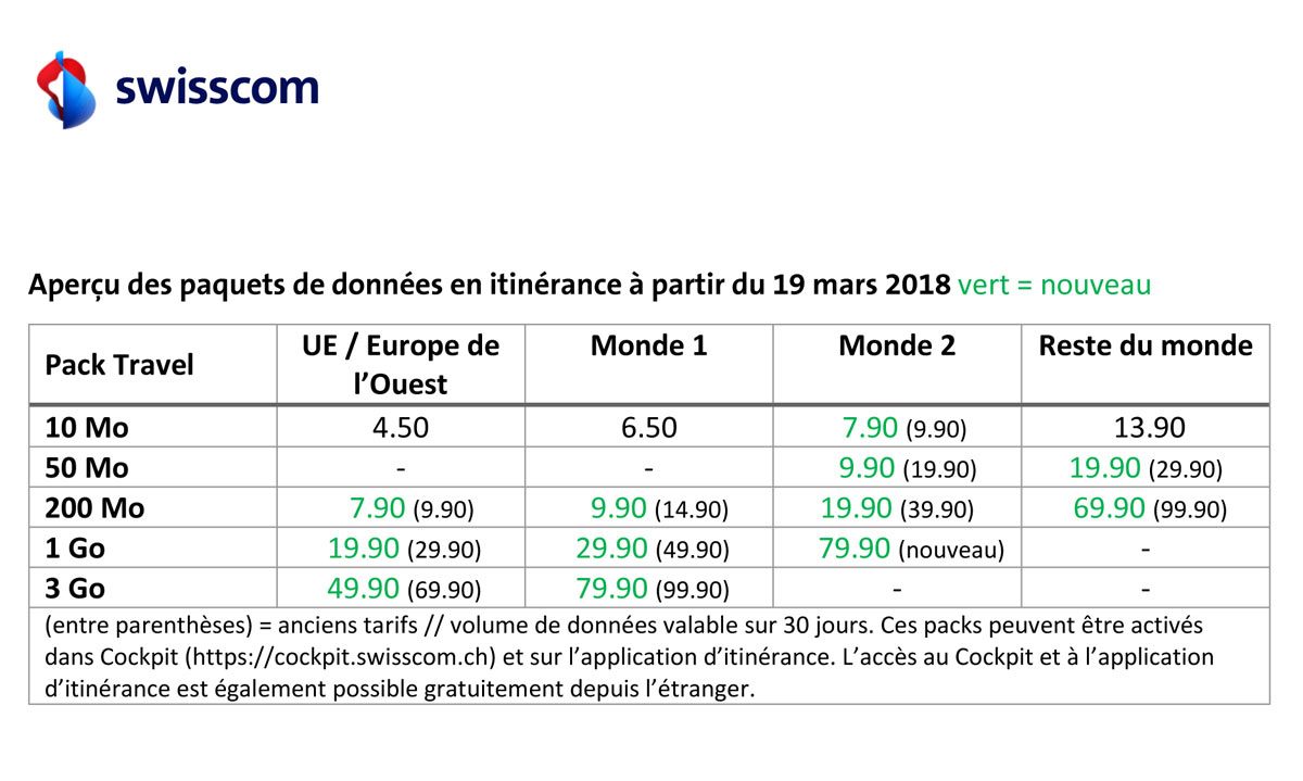 Swisscom: leader suisse des baisses en matière de roaming... Swisscom: leader suisse des baisses en matière de roaming...