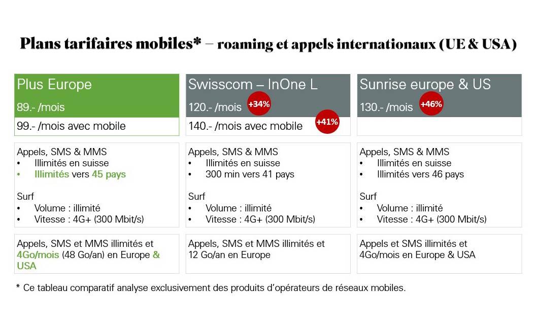 Salt s'améliore sur le roaming, selon son propre comparatif. Salt s'améliore sur le roaming, selon son propre comparatif.