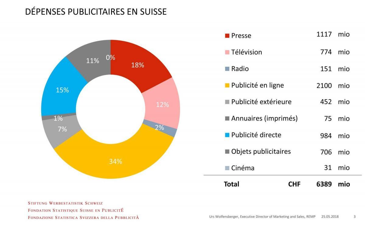 Le marché de la publicité en Suisse.