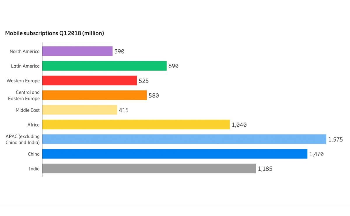 La répartition par continent de 7,9 milliards de raccordements mobiles dénombrés sur terre dans la mouture 2018 de l'Ericsson Mobility Report. La répartition par continent de 7,9 milliards de raccordements mobiles dénombrés sur terre dans la mouture 2018 de l'Ericsson Mobility Report.