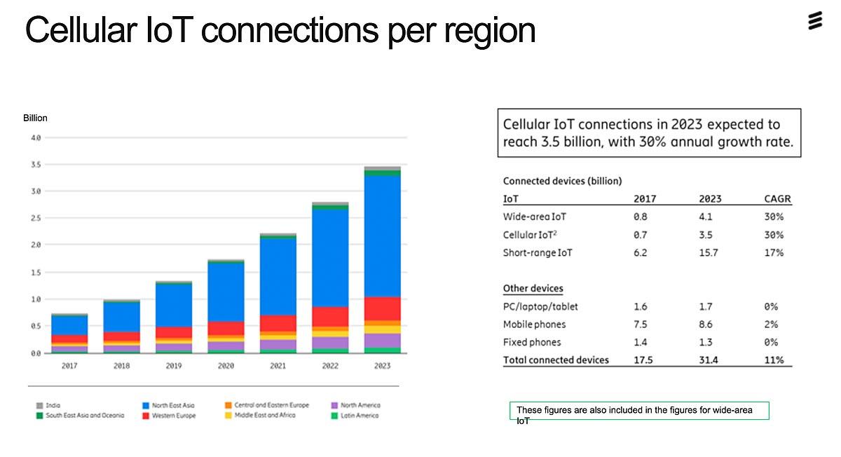 L'internet des objets va encore exploser, selon l'Ericsson Mobility Report 2018. L'internet des objets va encore exploser, selon l'Ericsson Mobility Report 2018.
