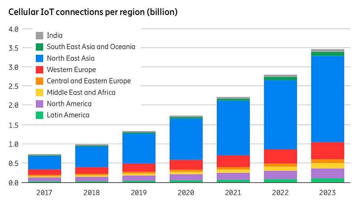 L'internet des objets va encore exploser, selon l'ericsson Mobility Report 2018.