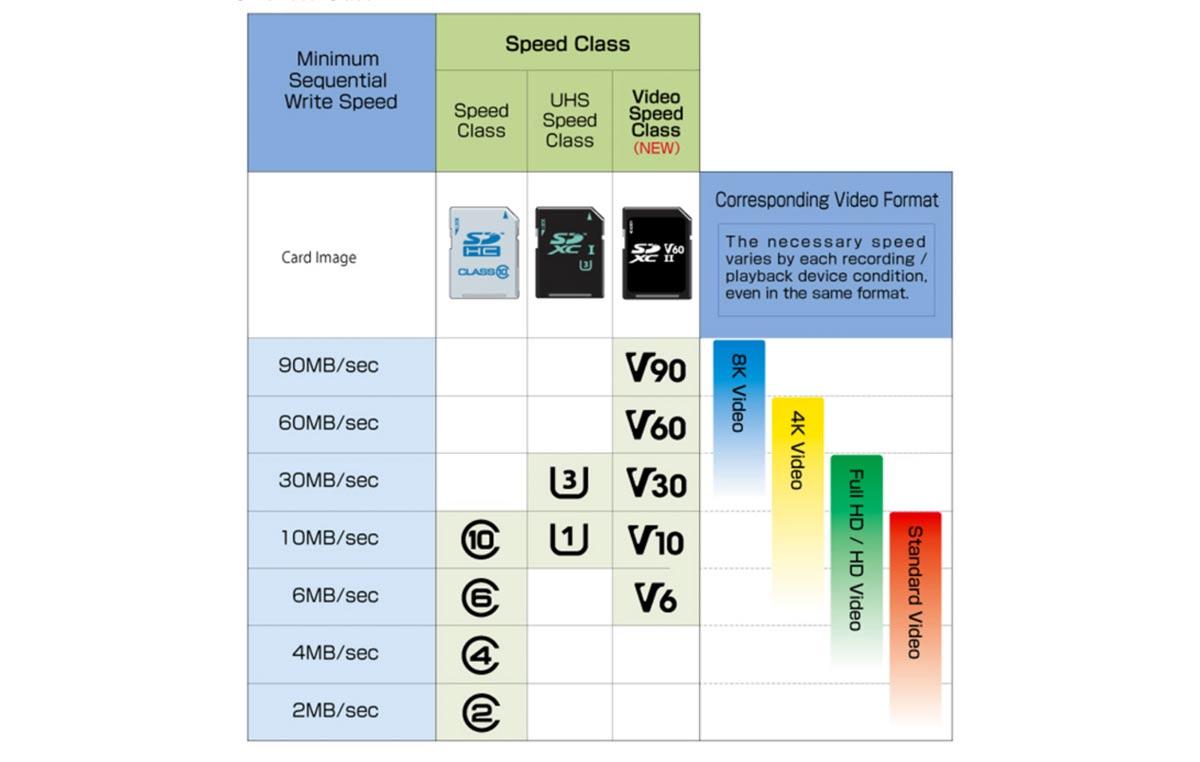 Les différents types de cartes mémoire SD. Les différents types de cartes mémoire SD.
