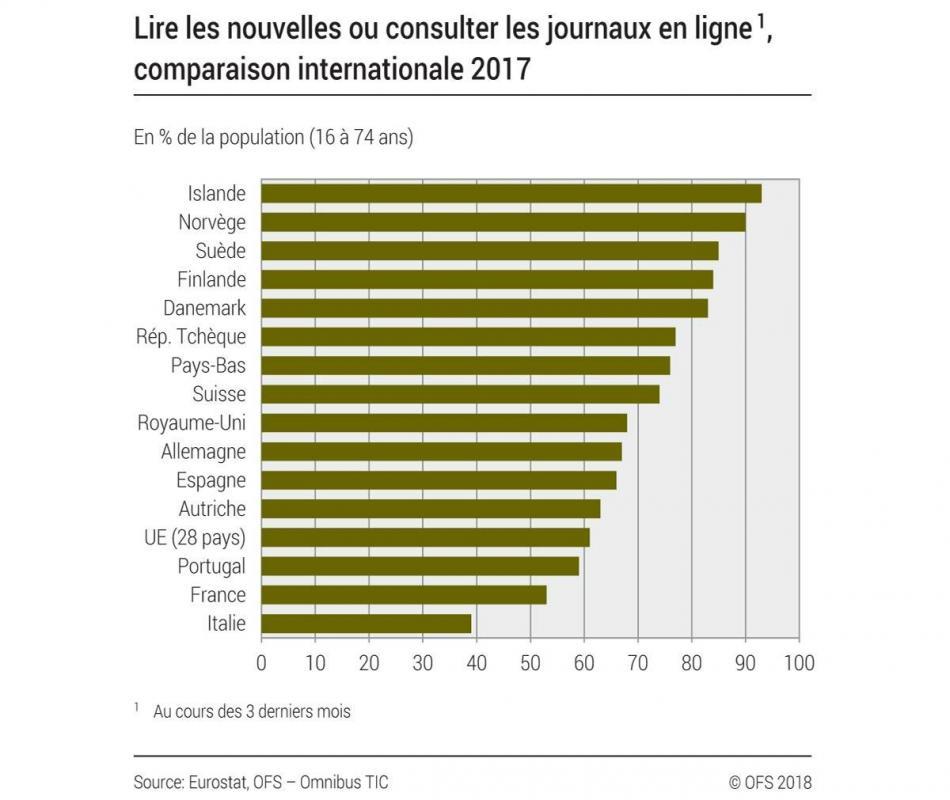 Lire des journaux en ligne. La Suisse en comparaison internationale.