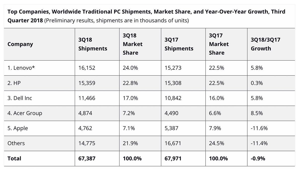 Les ventes d'ordinateurs Les ventes d'ordinateurs