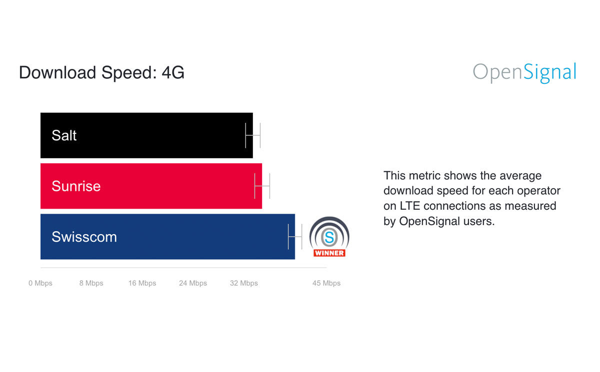 Swisscom propose la 4G la plus rapide de Suisse, selon OpenSignal. Swisscom propose la 4G la plus rapide de Suisse, selon OpenSignal.