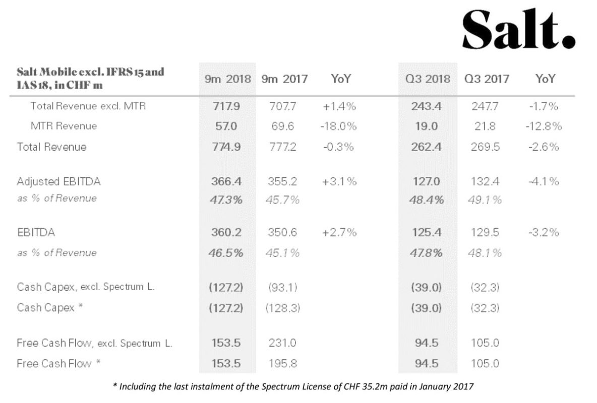 Salt au troisième trimestre 2018. Salt au troisième trimestre 2018.