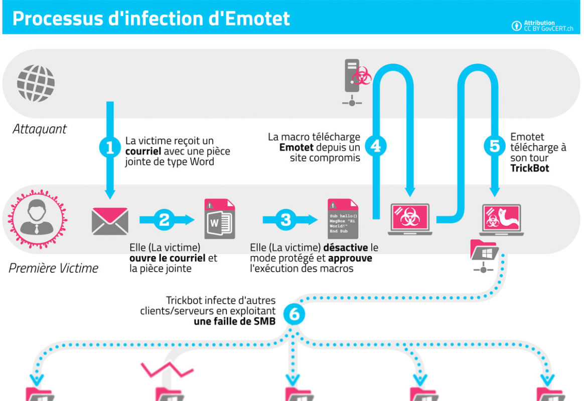 Emotet: le processus d'infection.