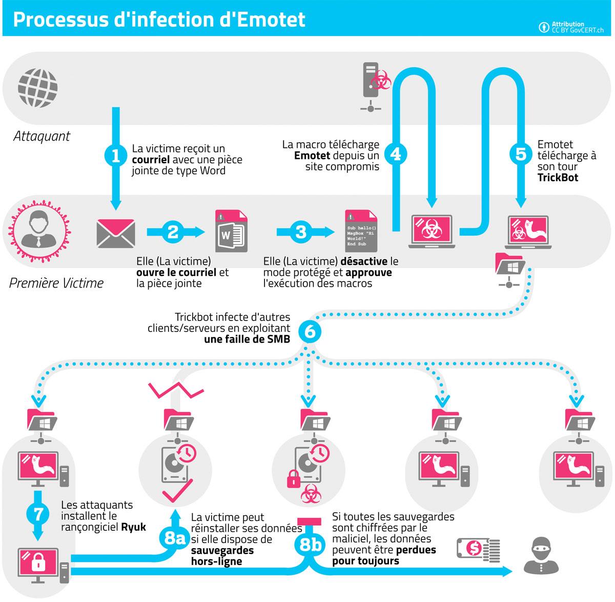 Emotet: le processus d'infection. Emotet: le processus d'infection.