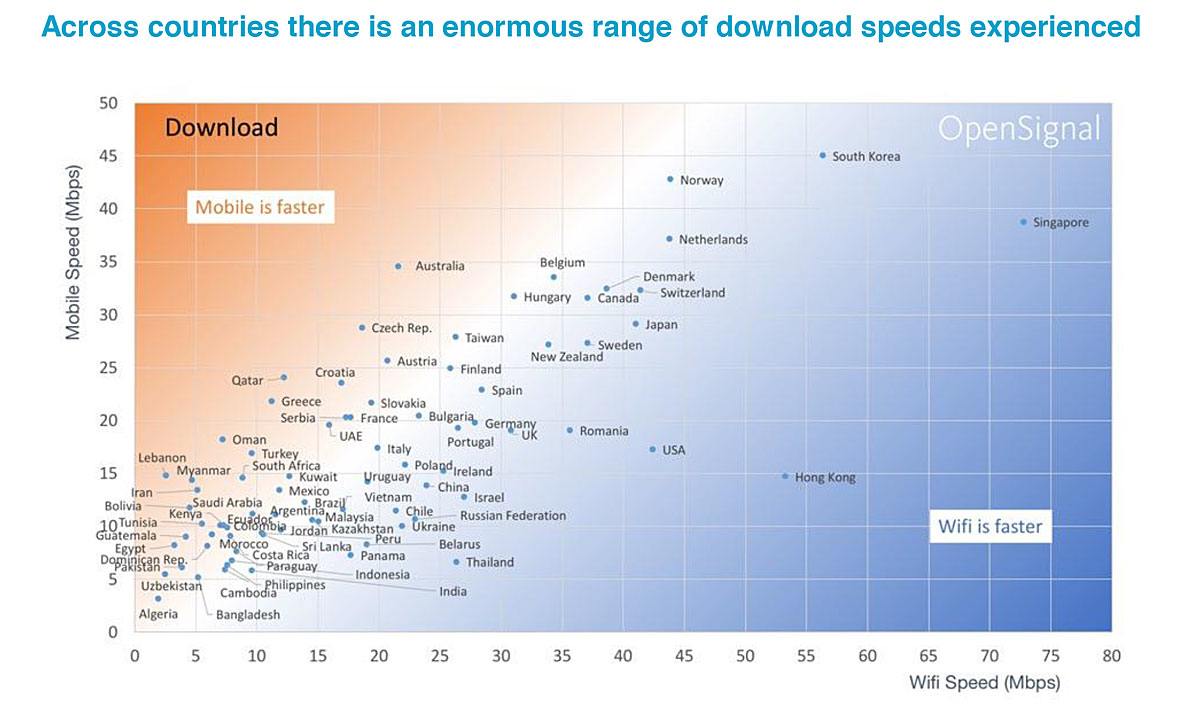 Mobile/Wi-Fi: le comparatif d'OpenSignal. Mobile/Wi-Fi: le comparatif d'OpenSignal.