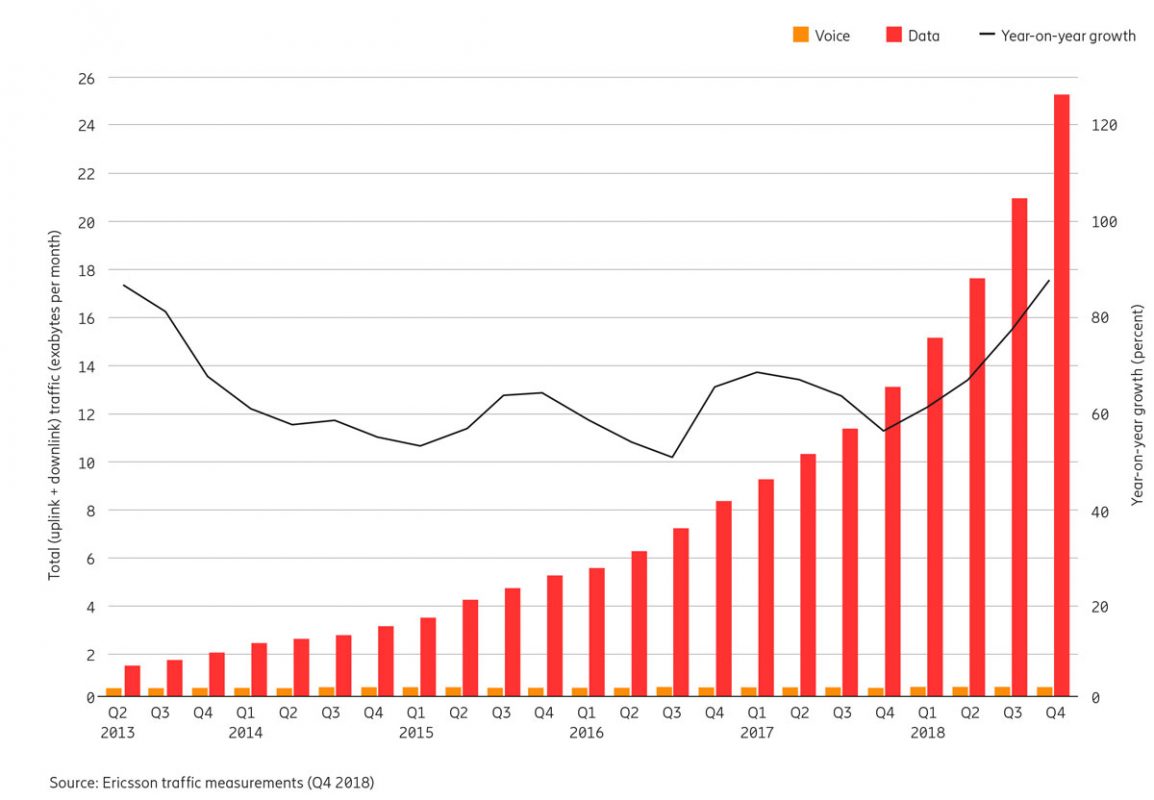 Au niveau mondial, le trafic de données sur le mobile continue d'exploser. Au niveau mondial, le trafic de données sur le mobile continue d'exploser.
