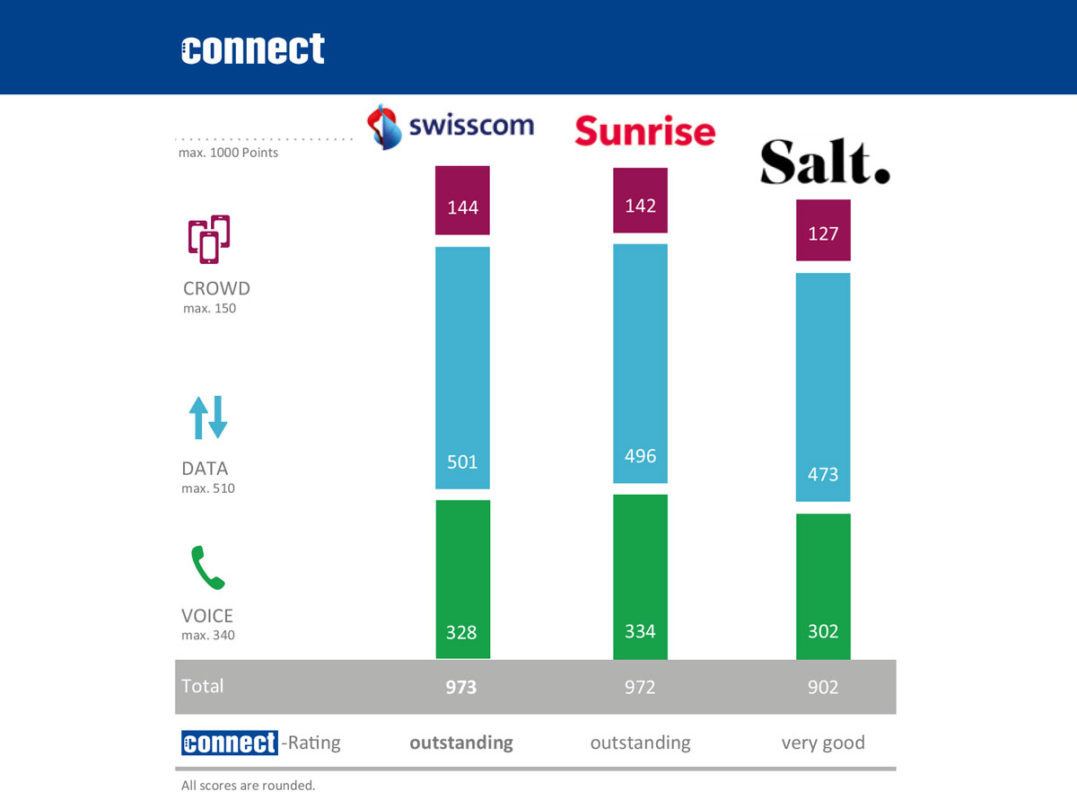 Swisscom et Sunrise proposent la même qualité de réseau, à un point près, selon Connect. Swisscom et Sunrise proposent la même qualité de réseau, à un point près, selon Connect.