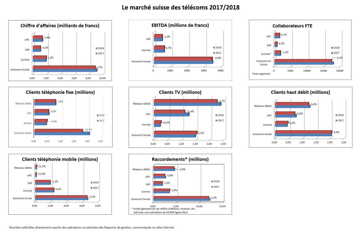 Sans surprise, Swisscom est resté ultra dominant en 2018 sur le marché suisse des télécoms. Sans surprise, Swisscom est resté ultra dominant en 2018 sur le marché suisse des télécoms.