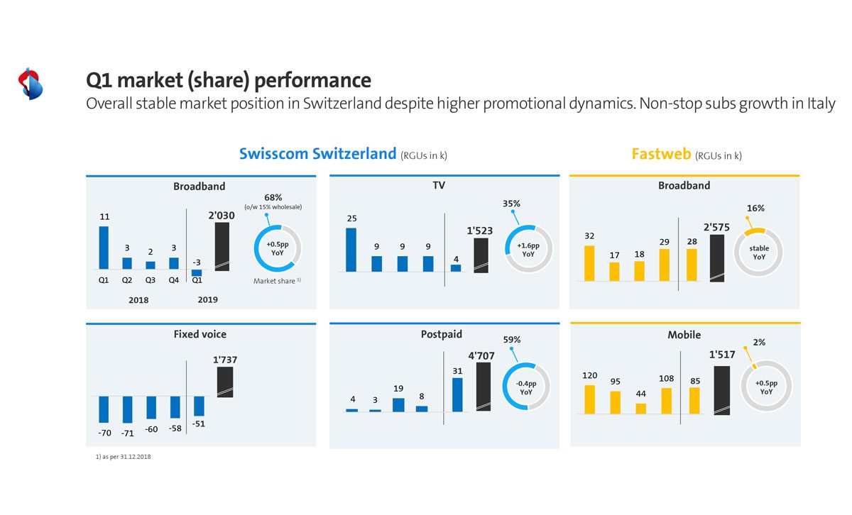 Swsscom: tendances au 1er trimestre 2019. Swsscom: tendances au 1er trimestre 2019.