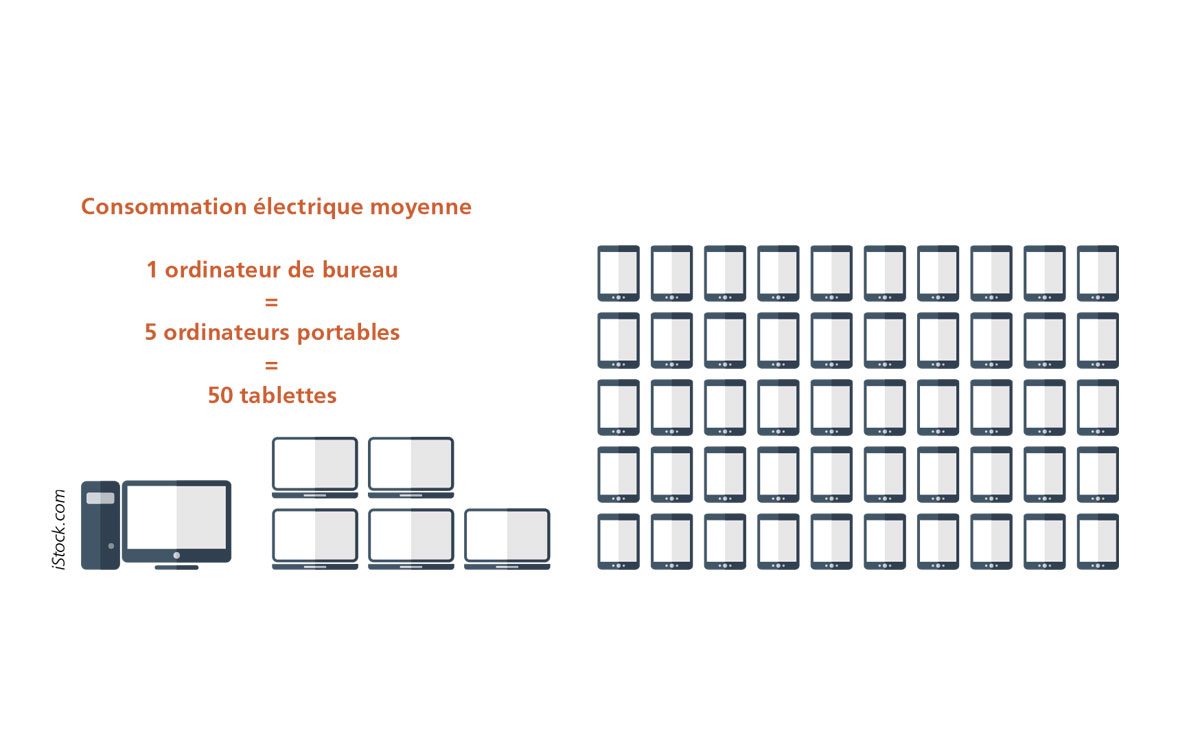 Un PC de bureau = 5 portables = 50 tablettes... Un PC de bureau = 5 portables = 50 tablettes...