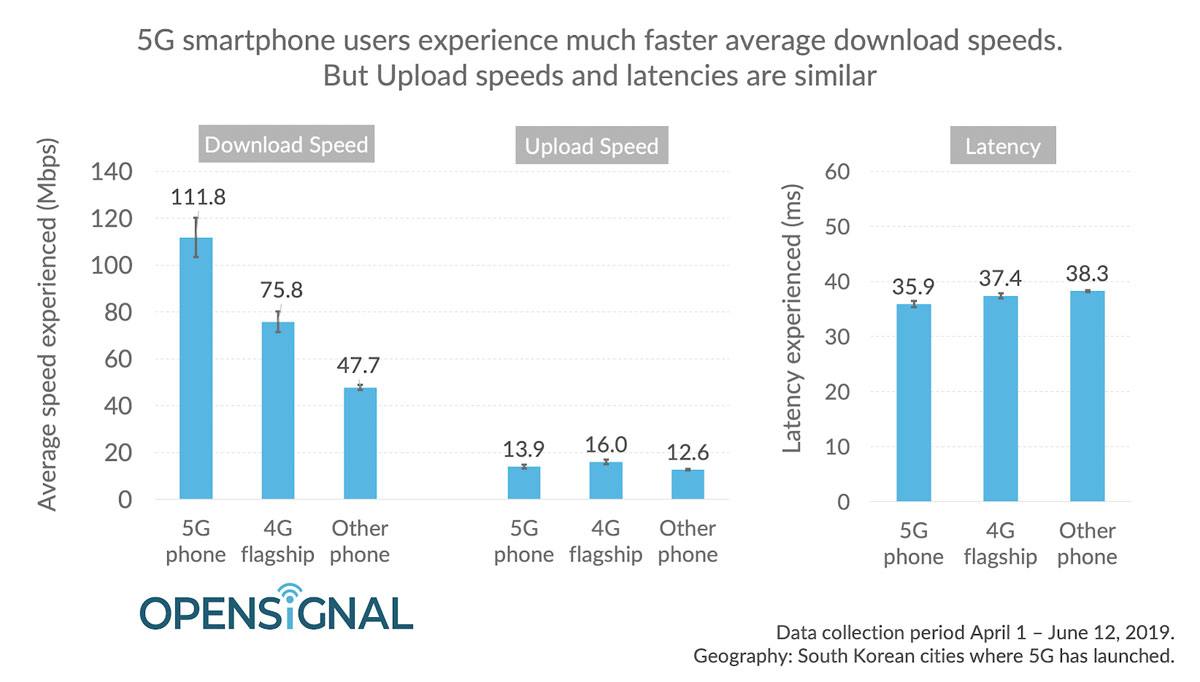 La 5G est un peu plus rapide que la 4G.