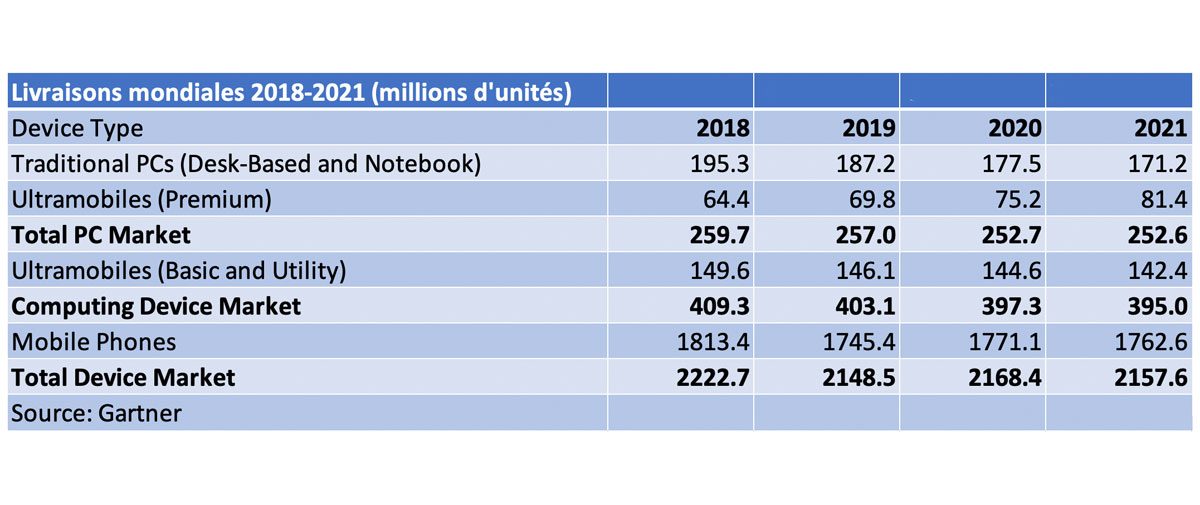 PC, tablettes, smartphones: les chiffres de Gartner publiés en juillet 2019. PC, tablettes, smartphones: les chiffres de Gartner publiés en juillet 2019.