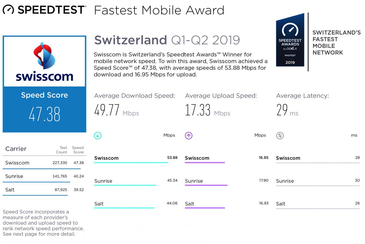 Réseaux mobiles: Sunrise devra investir s'il veut maintenir ses prétentions d'excellence... Réseaux mobiles: Sunrise devra investir s'il veut maintenir ses prétentions d'excellence...