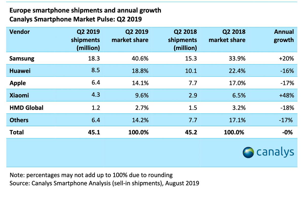 Les ventes de smartphones au 2e trimestre en Europe, selon Canalys. Les ventes de smartphones au 2e trimestre en Europe, selon Canalys.