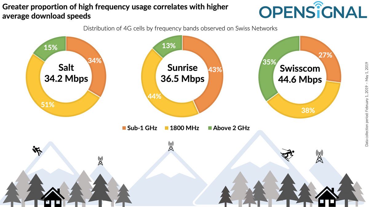 OpenSignal illustre la stratégie mobile des opérateurs en matière de 4G. OpenSignal illustre la stratégie mobile des opérateurs en matière de 4G.