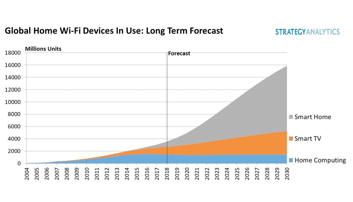 17 milliards d’appareils Wi-Fi prévus pour 2030 selon Strategy Analytics.