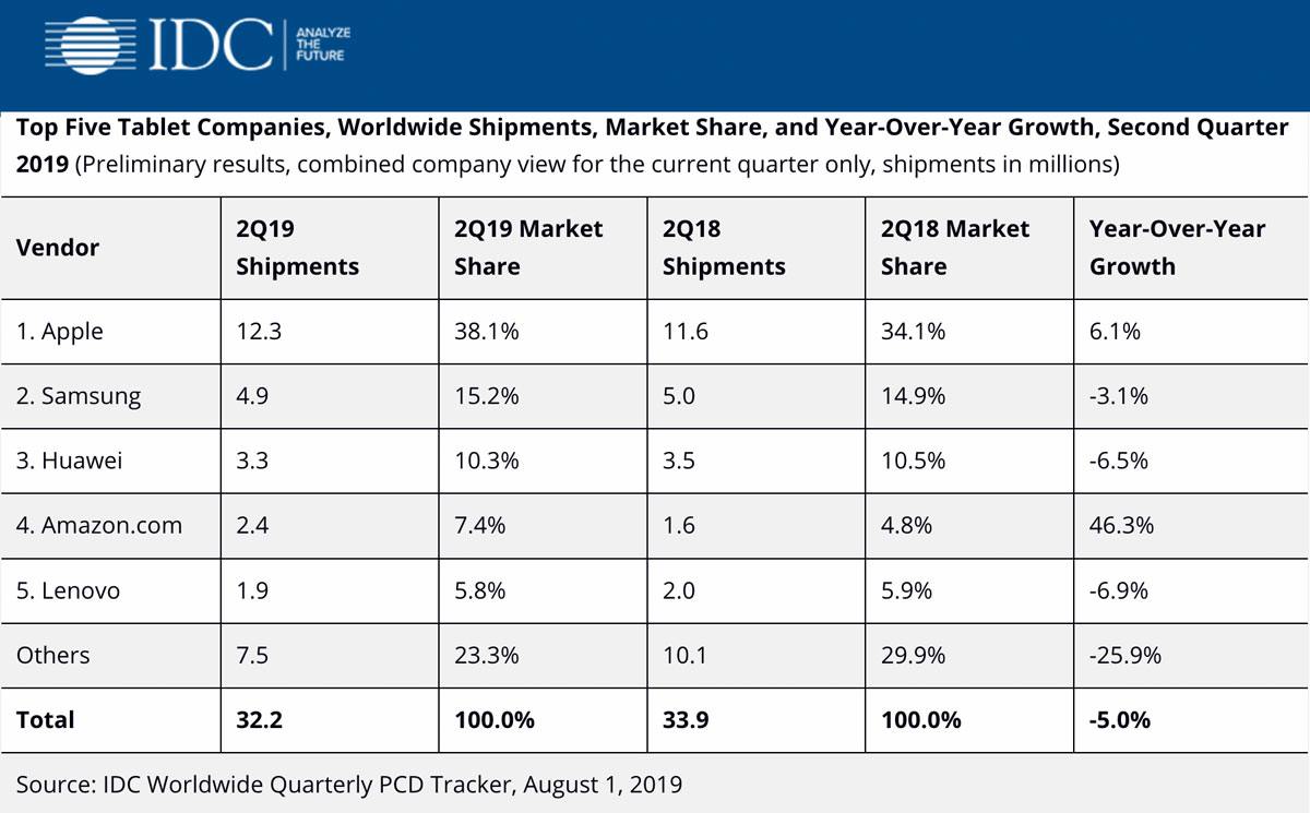Le marché mondial des tablettes tactiles au 2e trimestre 2019, selon IDC. Le marché mondial des tablettes tactiles au 2e trimestre 2019, selon IDC.