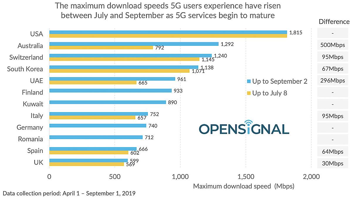La 5G va toujours plus vite, selon OpenSignal.