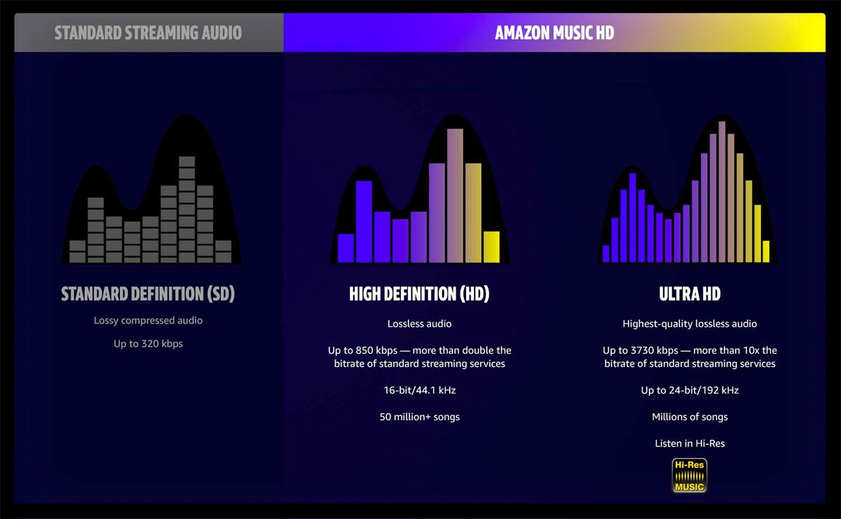 Amazon lance Music HD, une offre dont la qualité dépasse parfois le CD... Amazon lance Music HD, une offre dont la qualité dépasse parfois le CD...