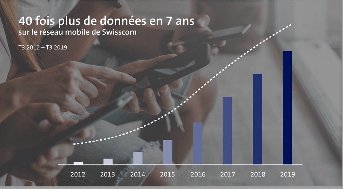L’explosion des données sur le réseau mobile de Swisscom.