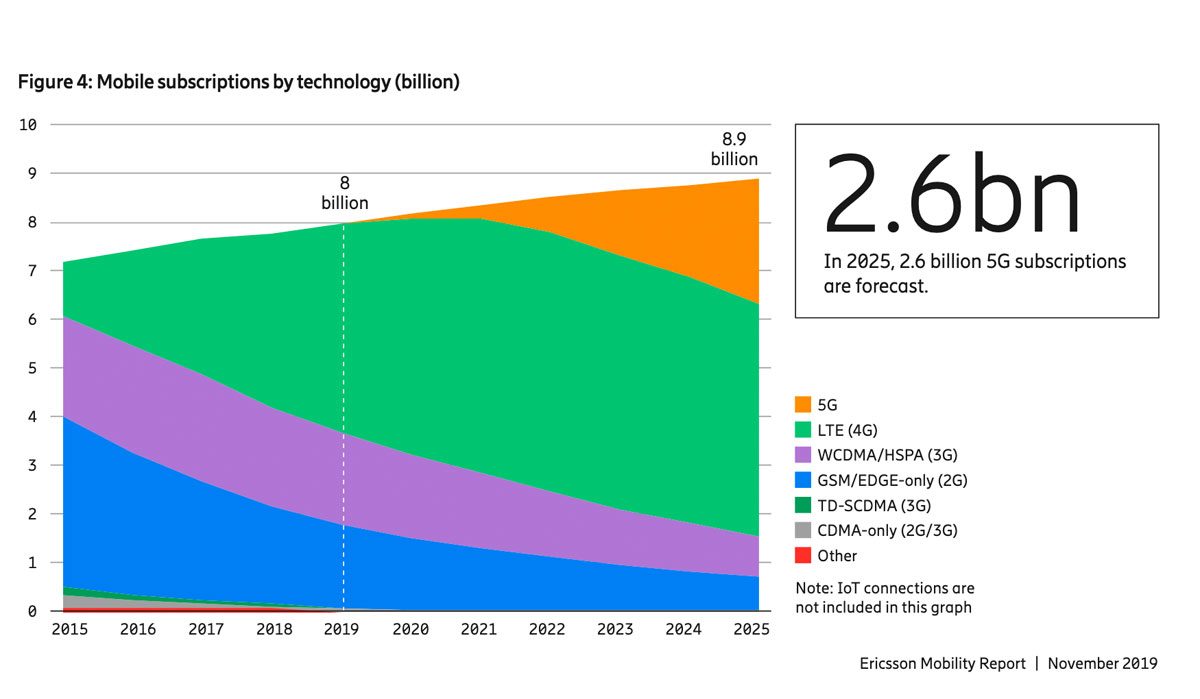 La 5G devrait se propager rapidement, selon Ericsson. La 5G devrait se propager rapidement, selon Ericsson.