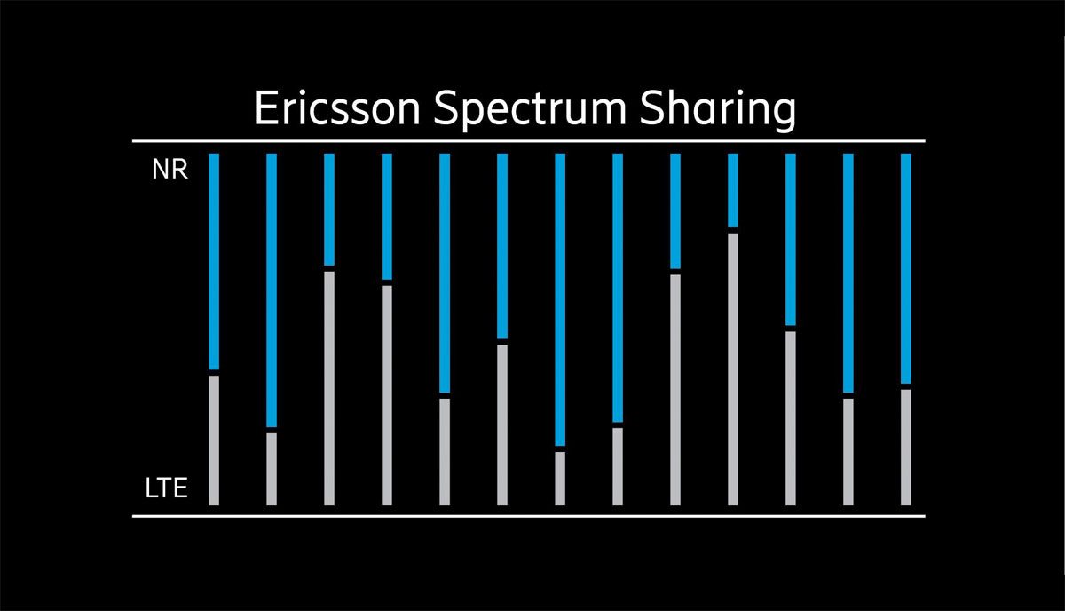 Le partage des fréquences existantes entre la 4G et la 5G proposé par Ericsson. Le partage des fréquences existantes entre la 4G et la 5G proposé par Ericsson.