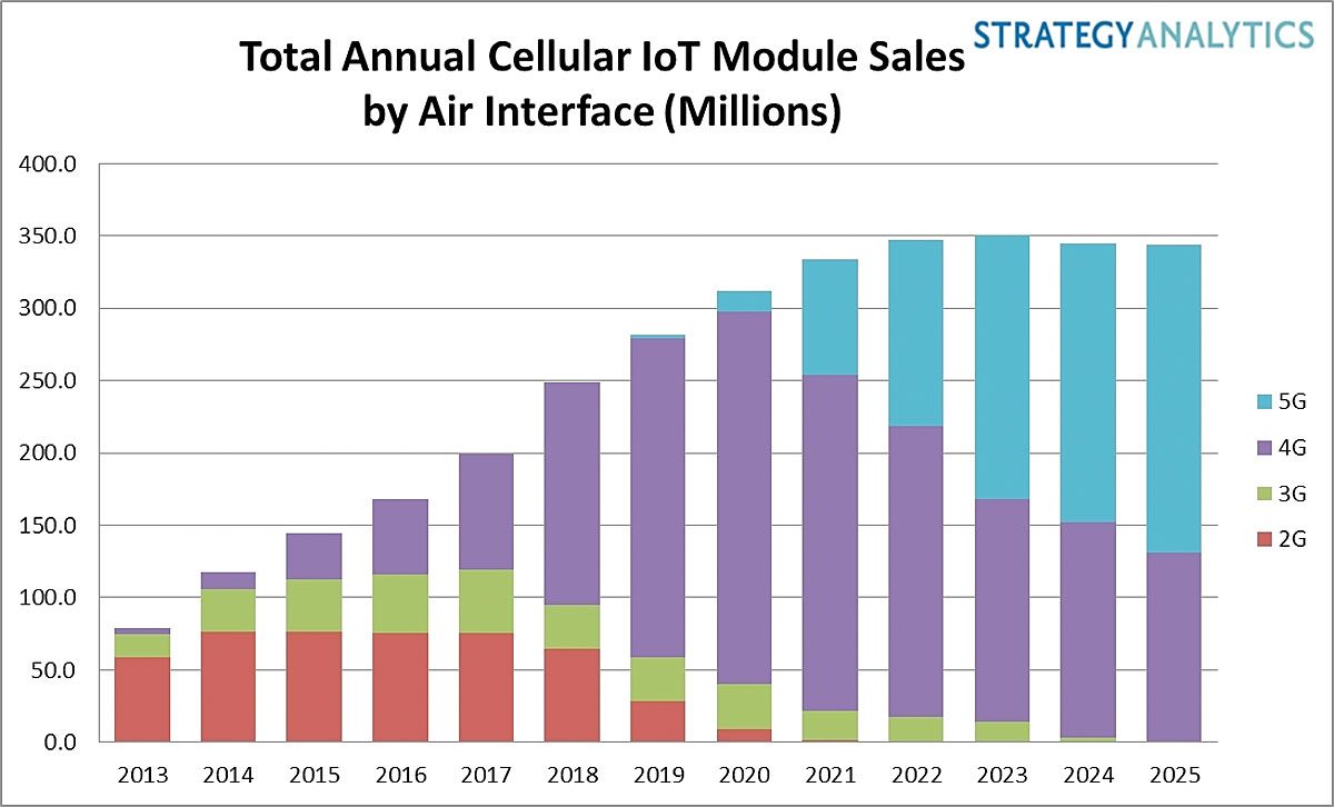 Une estimation de l'évolution des ventes d'appareils 5G. Une estimation de l'évolution des ventes d'appareils 5G.