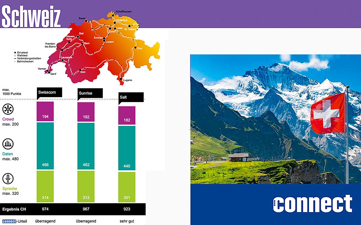 Swisscom meilleur réseau mobile de Suisse, selon Connect. Swisscom meilleur réseau mobile de Suisse, selon Connect.