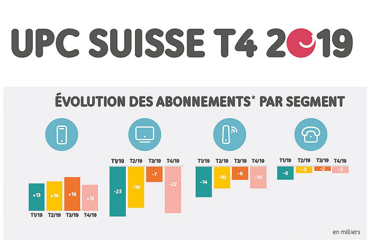 UPC en 2019: une majorité de temps faibles. Heureusement, le mobile sur le réseau de Swisscom freine la chute du premier câblo-opérateur. UPC en 2019: une majorité de temps faibles. Heureusement, le mobile sur le réseau de Swisscom freine la chute du premier câblo-opérateur.
