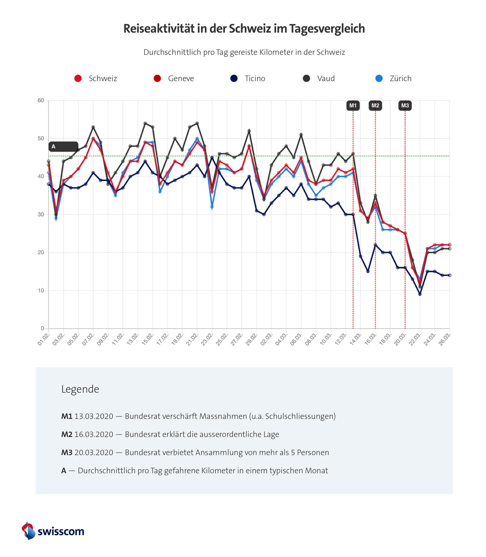 Les clients de Swisscom bougent moins.