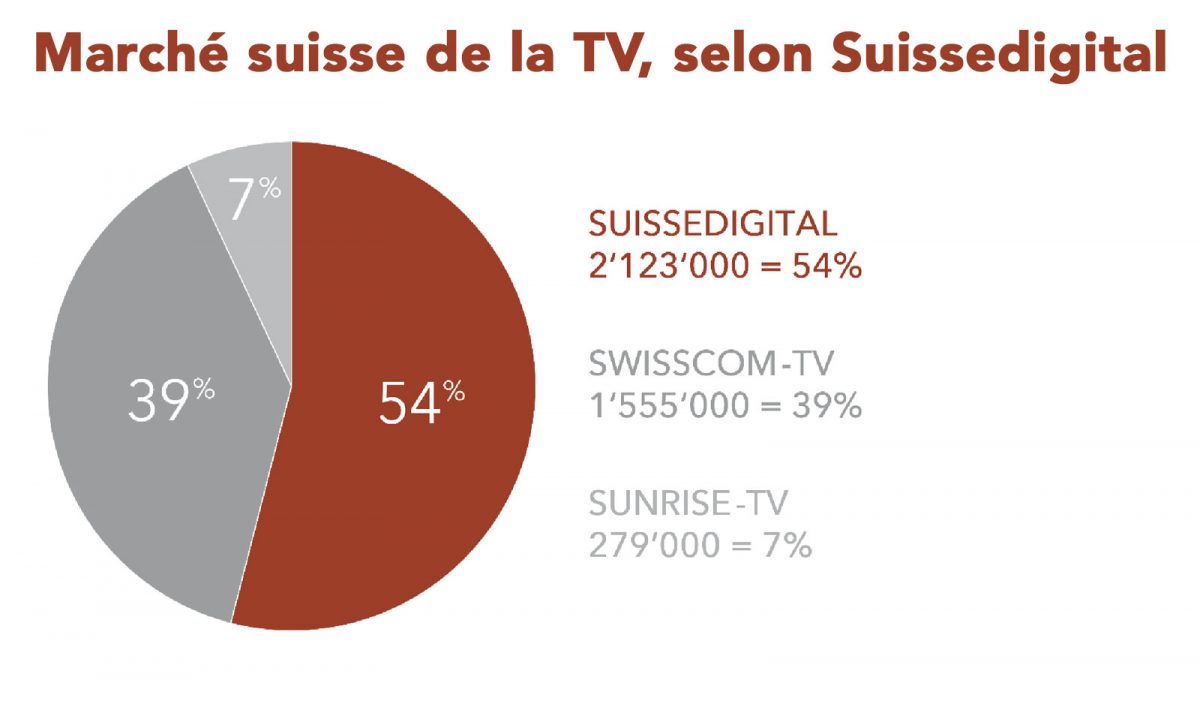Le marché suisse de la télévision, selon Suissedigital. Le marché suisse de la télévision, selon Suissedigital.