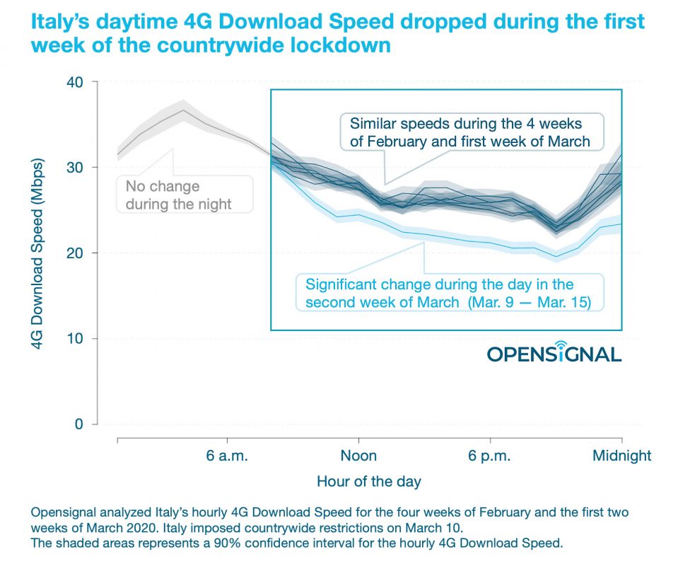 Opensignal analyse l'impact du coronavirus sur la 4G. Opensignal analyse l'impact du coronavirus sur la 4G.