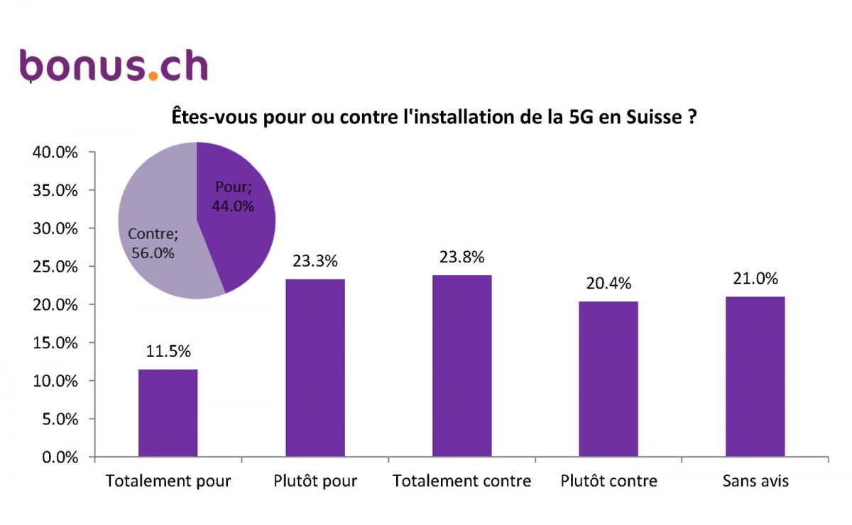 Les résultats principaux du sondage de Bonus.ch sur la 5G. Les résultats principaux du sondage de Bonus.ch sur la 5G.