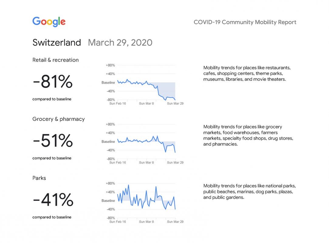 Coronavirus Covid 19: le rapport sur la mobilité de Google pour la Suisse. Coronavirus Covid 19: le rapport sur la mobilité de Google pour la Suisse.