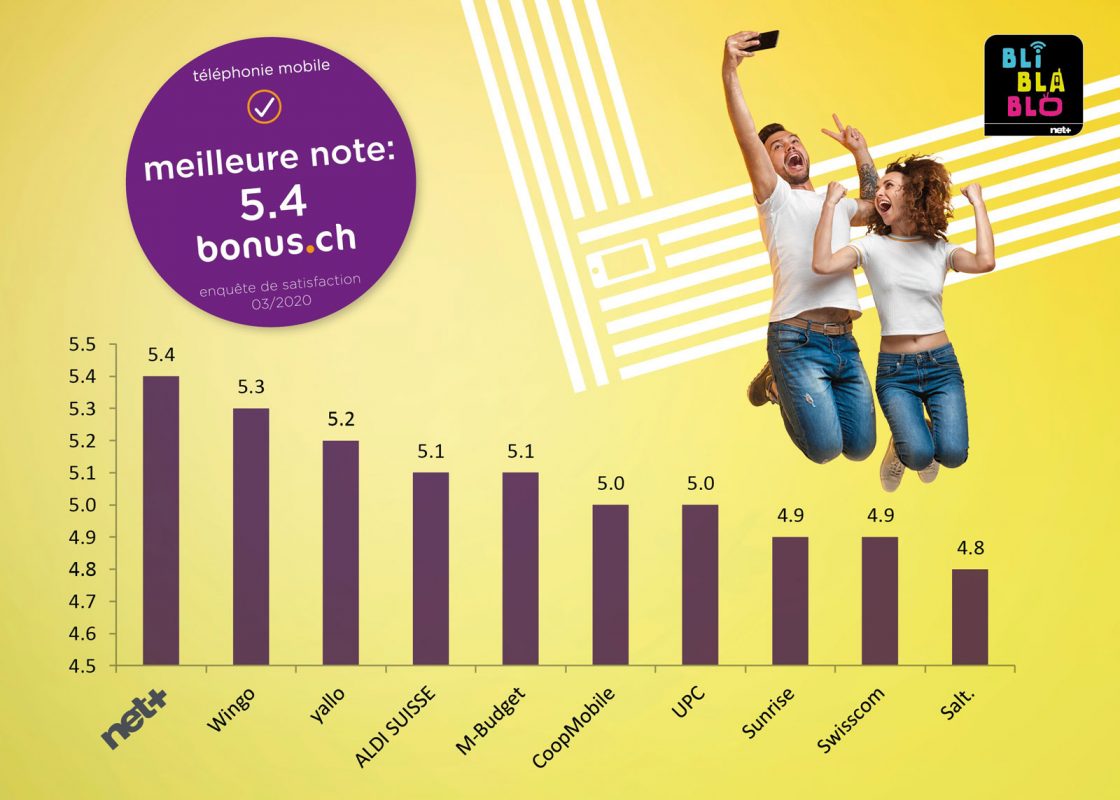 Net+ meilleur opérateur mobile de Suisse? Vraiment? Net+ meilleur opérateur mobile de Suisse? Vraiment?