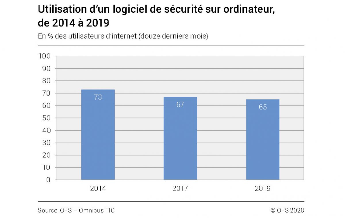 Des chiffres intéressants à mettre en perspective.