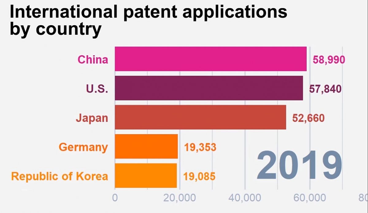 En 2019, la Chine a dépassé les États-Unis en tant que principal demandeur de brevets. En 2019, la Chine a dépassé les États-Unis en tant que principal demandeur de brevets.