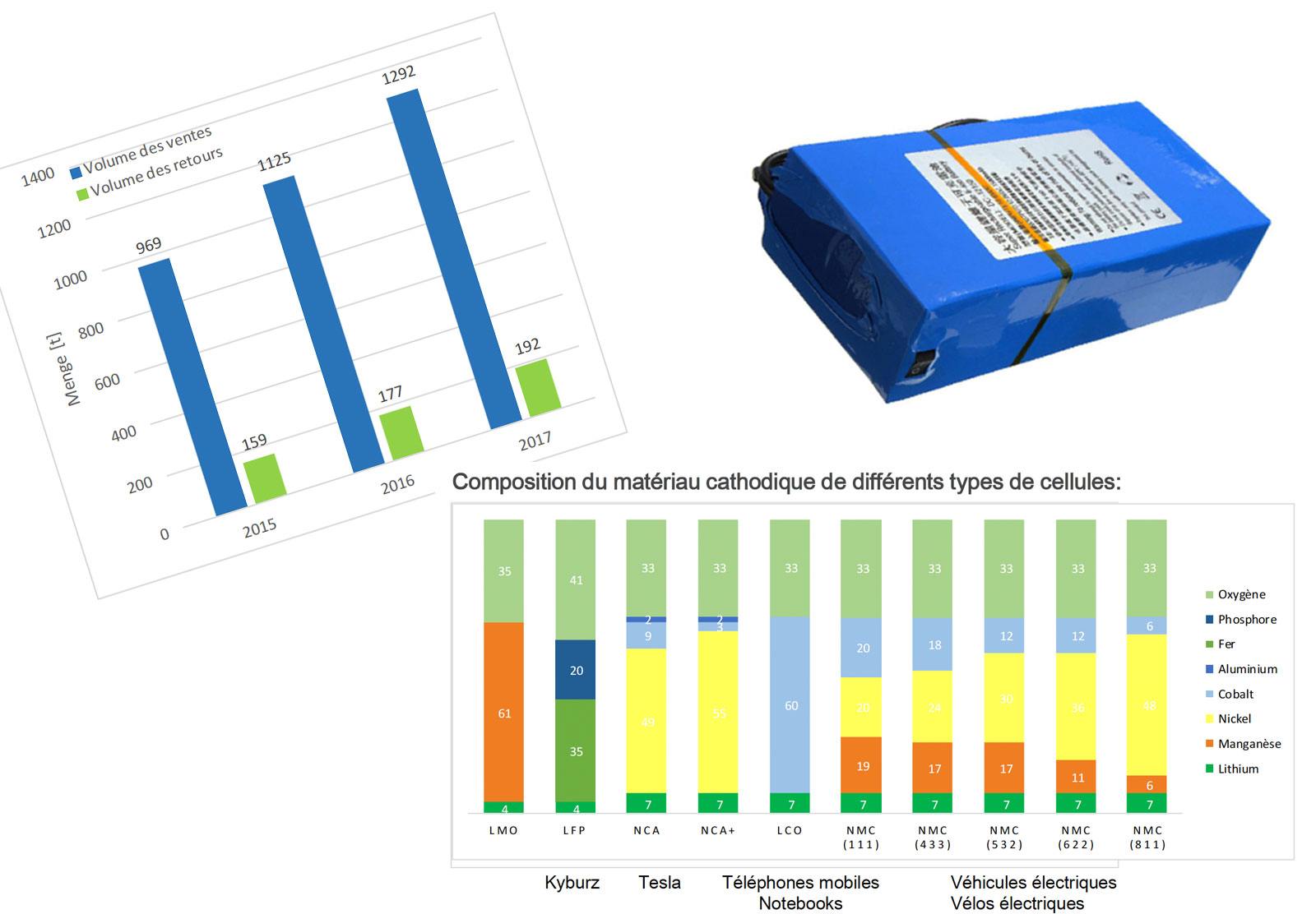 Accus Lithium-ions: composition, recyclage...