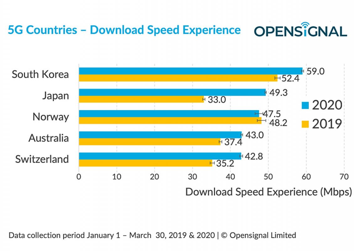 Début 2020, la Suisse toujours au sommet de la 5G, selon Opensignal. Début 2020, la Suisse toujours au sommet de la 5G, selon Opensignal.