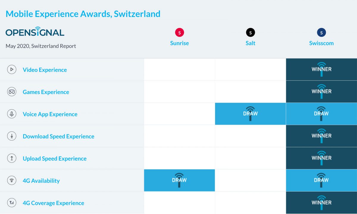 Opensignal confirme l’excellence du réseau mobile de Swisscom! © Opensignal Limited. Opensignal confirme l’excellence du réseau mobile de Swisscom! © Opensignal Limited.